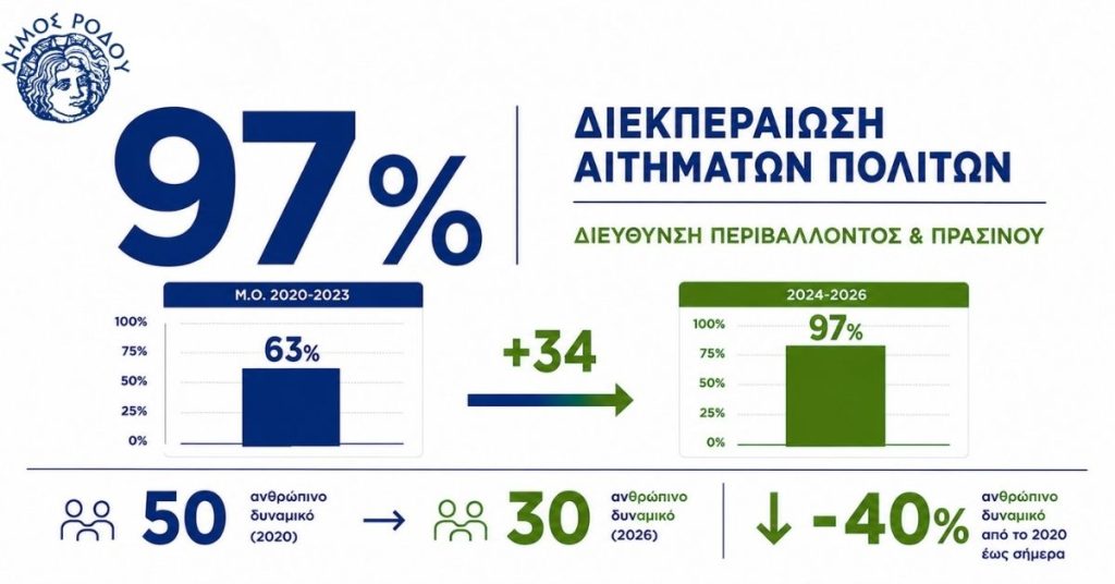 Αυξήθηκε το ποσοστό διεκπεραίωσης των αιτημάτων πολιτών από τη Διεύθυνση Περιβάλλοντος και Πρασίνου δήμου Ρόδου παρά τη σημαντική υποστελέχωση