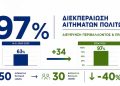 Αυξήθηκε το ποσοστό διεκπεραίωσης των αιτημάτων πολιτών από τη Διεύθυνση Περιβάλλοντος και Πρασίνου δήμου Ρόδου παρά τη σημαντική υποστελέχωση
