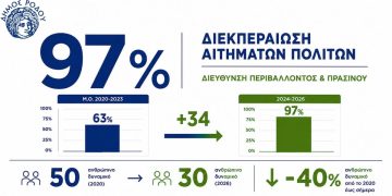 Αυξήθηκε το ποσοστό διεκπεραίωσης των αιτημάτων πολιτών από τη Διεύθυνση Περιβάλλοντος και Πρασίνου δήμου Ρόδου παρά τη σημαντική υποστελέχωση