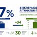 Αυξήθηκε το ποσοστό διεκπεραίωσης των αιτημάτων πολιτών από τη Διεύθυνση Περιβάλλοντος και Πρασίνου δήμου Ρόδου παρά τη σημαντική υποστελέχωση